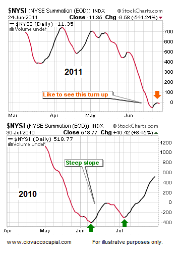 Stock Market Internals Weak - Short Takes Stock Market Blog Ciovacco