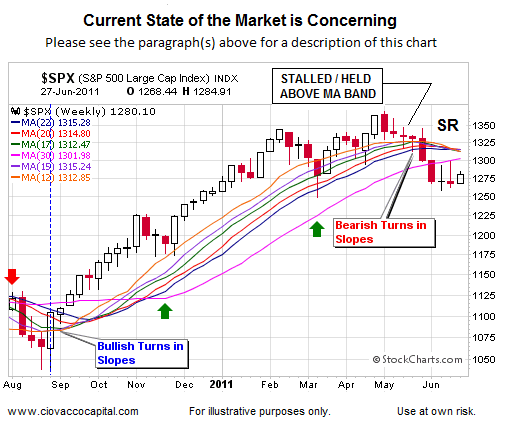 Bull Market Phases- Short Takes Stock Market Blog Ciovacco