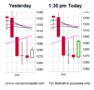 Stocks Today - Short Takes Stock Market Blog Ciovacco