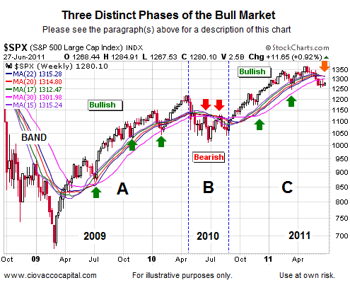 Bull Market Phases- Short Takes Stock Market Blog Ciovacco