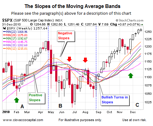 Bull Market Phases- Short Takes Stock Market Blog Ciovacco