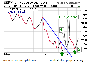Stocks Short Term Trend - Short Takes Stock Market Blog Ciovacco