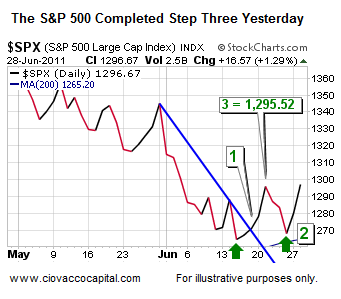 Stocks Short Term Short Takes Stock Market Blog Ciovacco