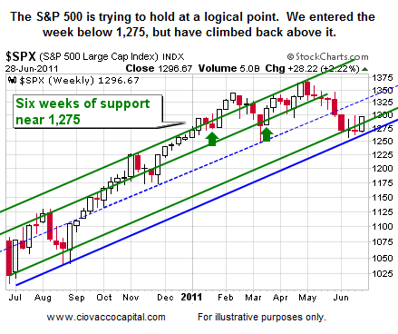 Short Takes Stock Market Blog Ciovacco