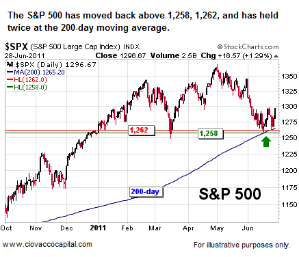 200 day moving average Short Takes Stock Market Blog Ciovacco