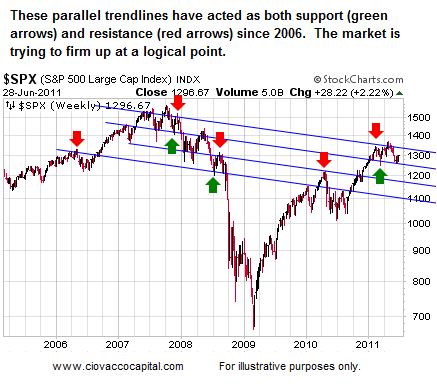 Short Takes Stock Market Blog Ciovacco