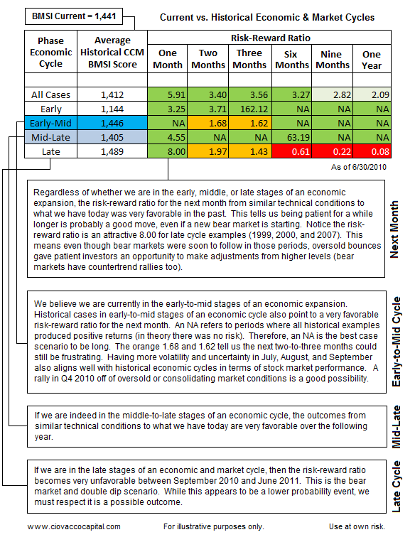 Stock Market Risk-Reward Analysis