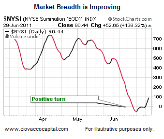 Market Breadth Summation Index Short Takes Stock Market Blog Ciovacco