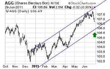 Bonds have been weak Short Takes Stock Market Blog Ciovacco