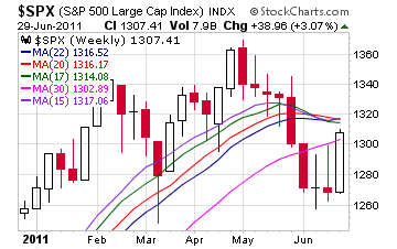 Moving Average Resistance for Stocks Short Takes Stock Market Blog Ciovacco