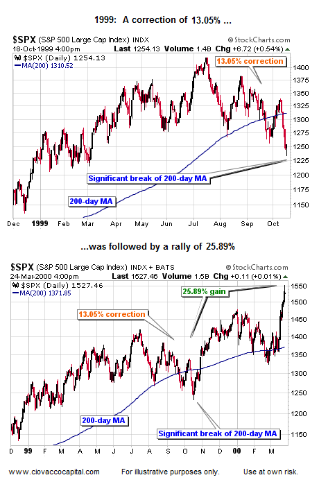 History of Stock Market Corrections
