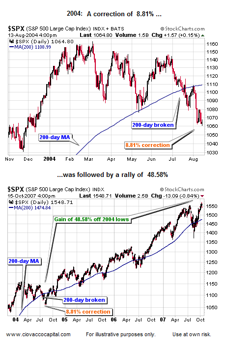 History of Stock Market Corrections