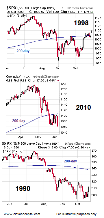 Moni Bear Markets - History of Stock Market Corrections
