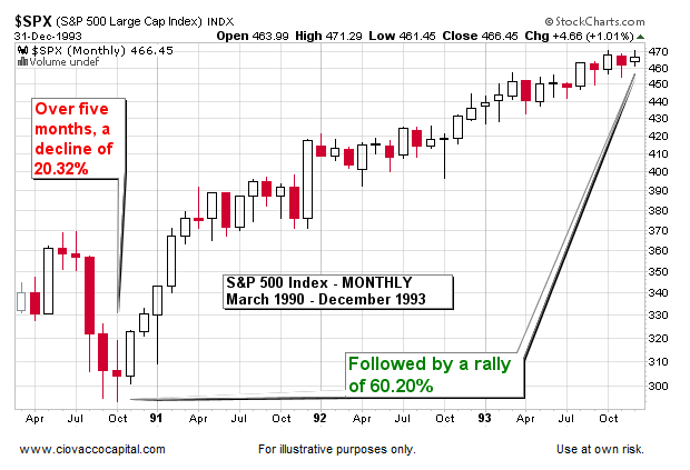 Mini Bear Markets In Stocks - History of Stock Market Corrections