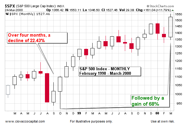 Stock Market Support - History of Stock Market Corrections