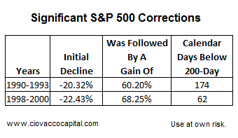 Stock Market Support - History of Stock Market Corrections