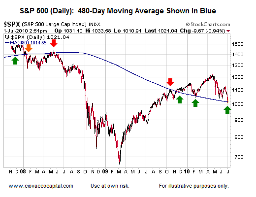 Stock Market Risk-Reward Analysis