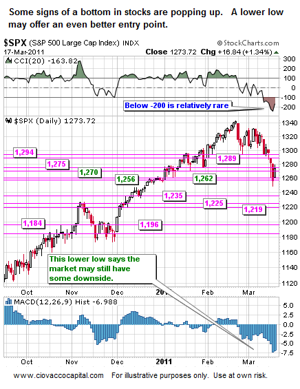 Oversold Market