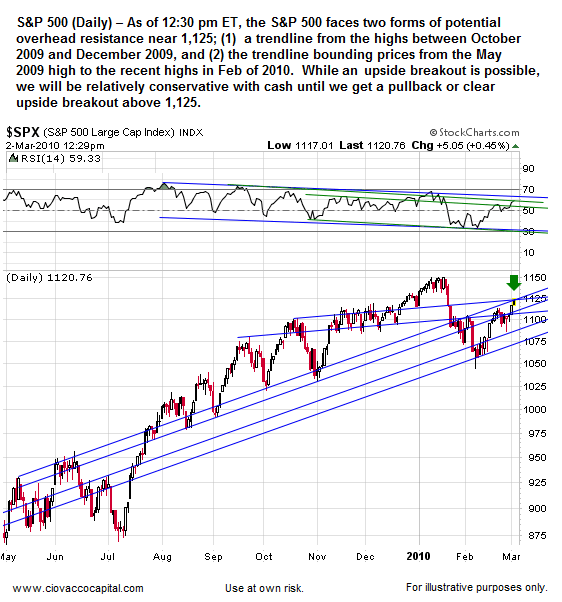 S&P 500 Chart  - Ciovacco Capital - Atlanta