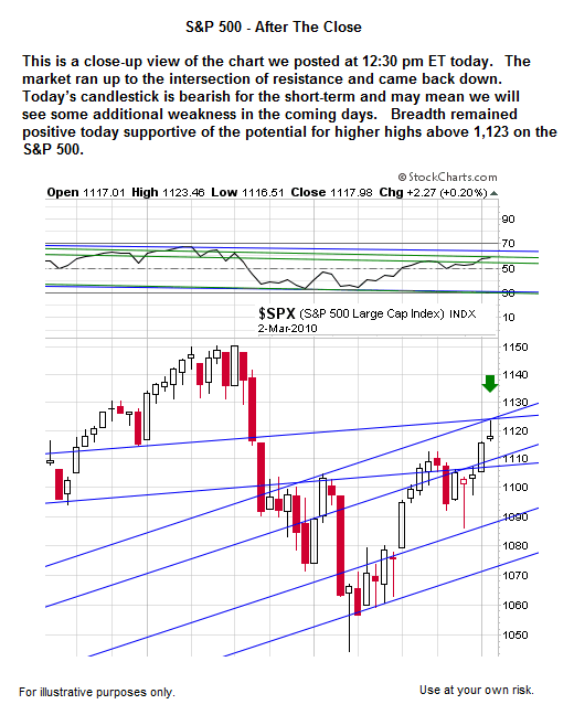 S&P 500 Chart  - Ciovacco Capital - Atlanta