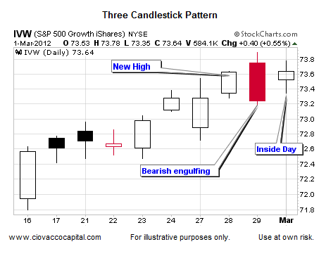 New High, Bearish Engulfing, Inside Day