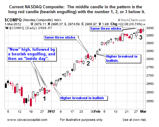 New High, Bearish Engulfing, Inside Day