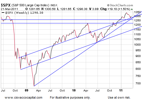Stock Market Support and Resistance