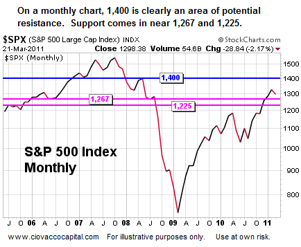 Stock Market Support and Resistance