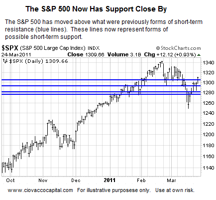 Stock Market Outlook Improving