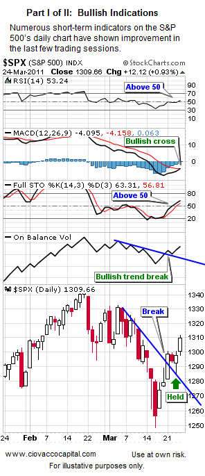 Stock Market Outlook Improving