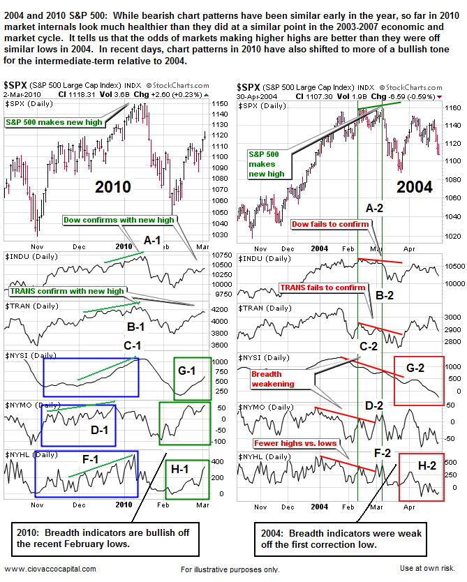 S&P 500 Chart  - Ciovacco Capital - Atlanta