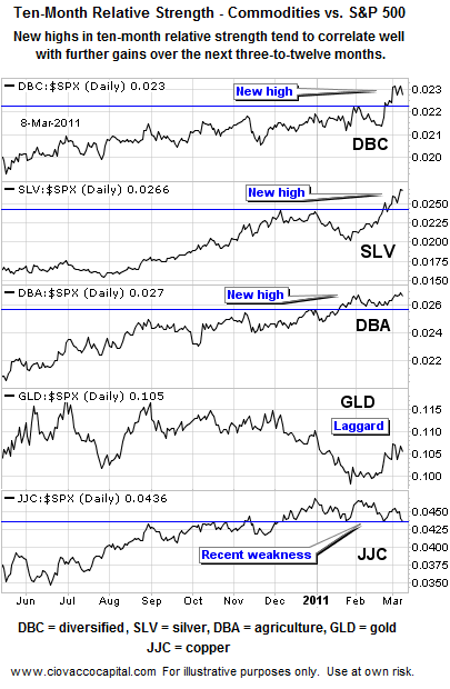 Attractive Commodity ETFs Realtive Strength