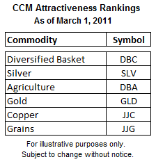Attractive Commodity ETFs