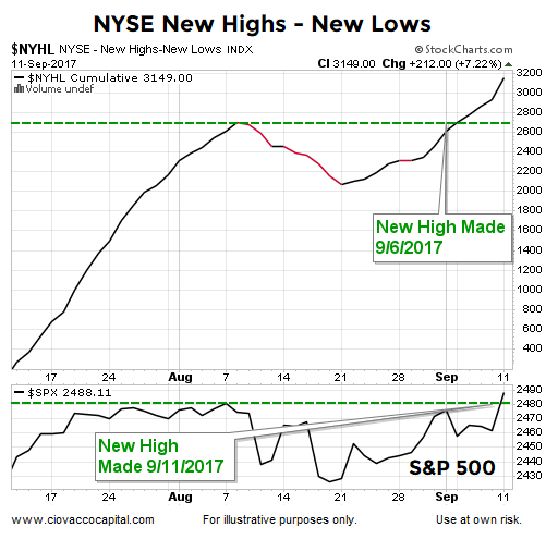 Breadth Indicators Stock Charts