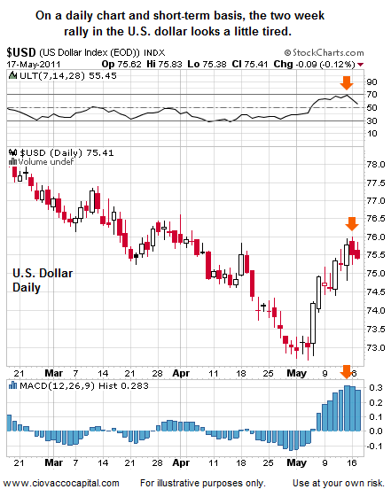 US Dollar
