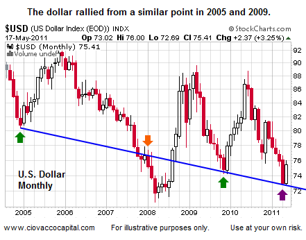 US Dollar