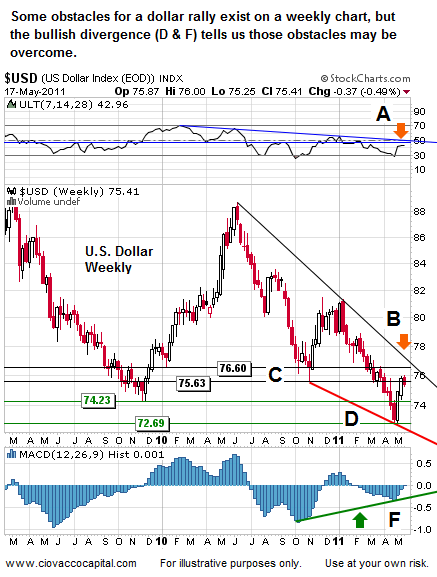US Dollar