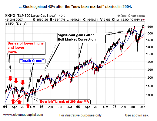 Stock Market Blog - Investment Blog - Ciovacco Capital - Atlanta