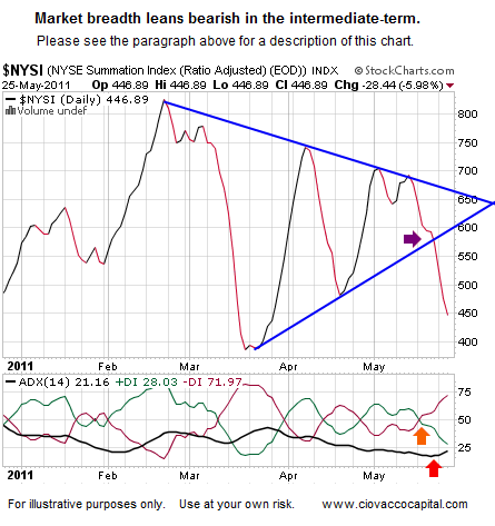 Market Breadth Favors Bears