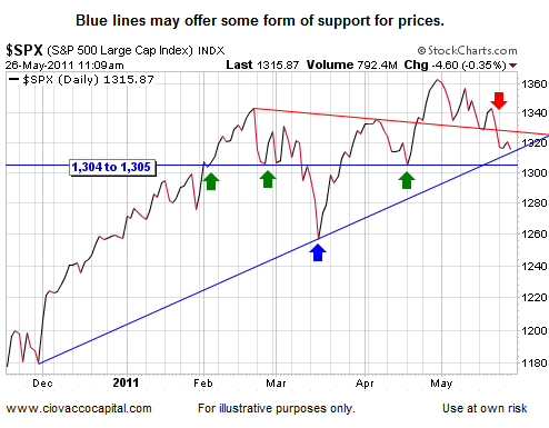 Confused Stock Market