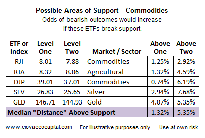 support table Ciovacco Capital