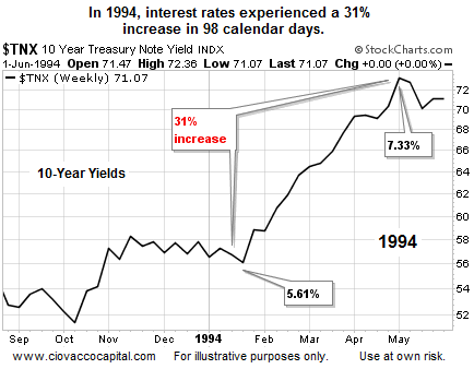 1994 Bond Market Crash Chart