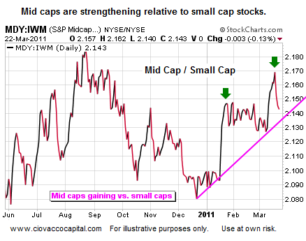 Mid caps attractive relative to small caps