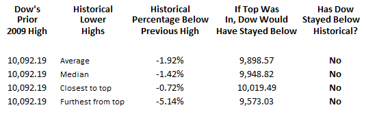Major Stock Market Tops