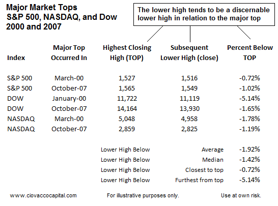 Major Stock Market Tops - Bull Market Tops - Peaks