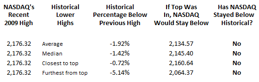 Major Stock Market Tops