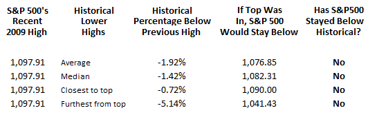 Major Stock Market Tops