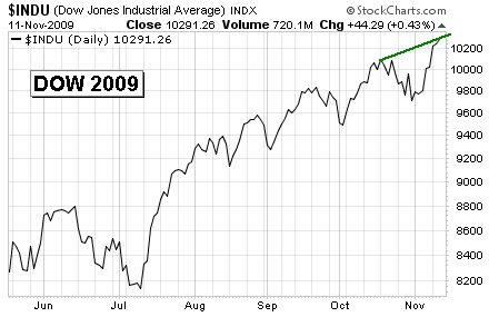 Major Stock Market Tops