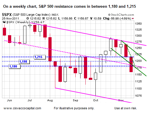 S&P 500 Resistance