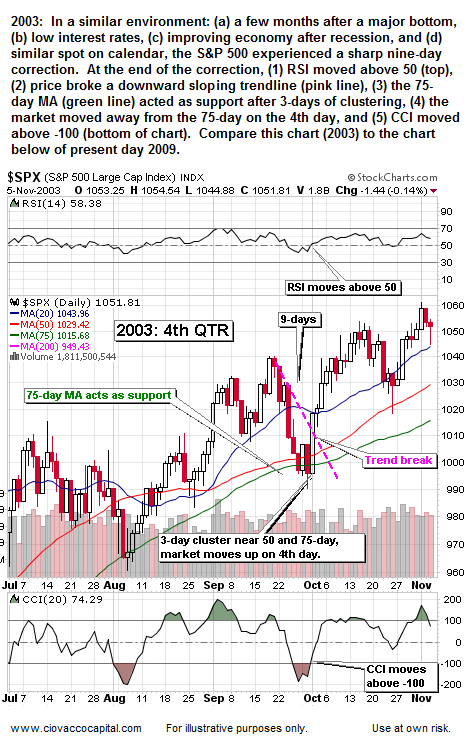 Financial Markets Blog covering technical analysis